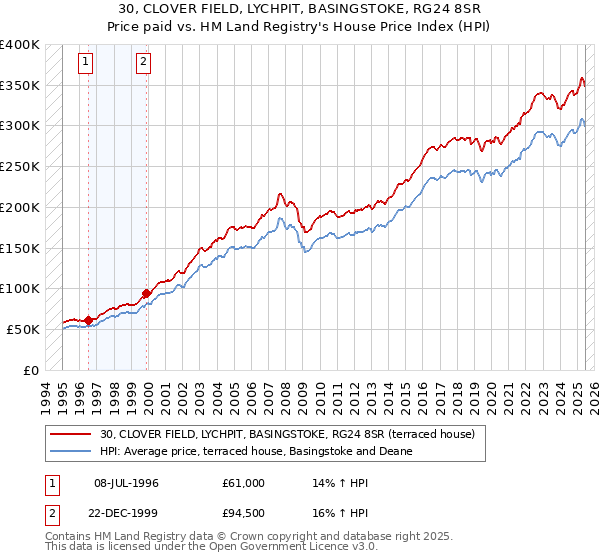 30, CLOVER FIELD, LYCHPIT, BASINGSTOKE, RG24 8SR: Price paid vs HM Land Registry's House Price Index