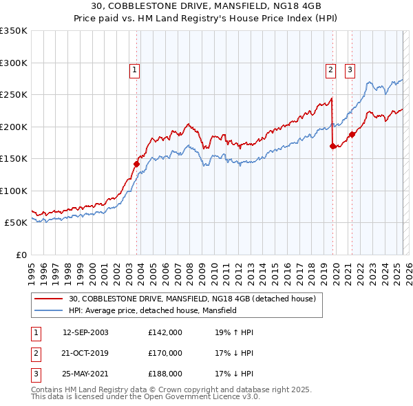 30, COBBLESTONE DRIVE, MANSFIELD, NG18 4GB: Price paid vs HM Land Registry's House Price Index