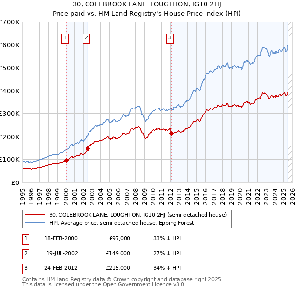 30, COLEBROOK LANE, LOUGHTON, IG10 2HJ: Price paid vs HM Land Registry's House Price Index