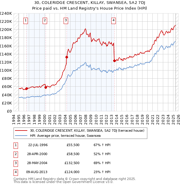 30, COLERIDGE CRESCENT, KILLAY, SWANSEA, SA2 7DJ: Price paid vs HM Land Registry's House Price Index