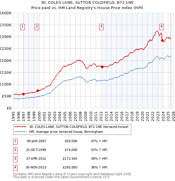 30, COLES LANE, SUTTON COLDFIELD, B72 1NE: Price paid vs HM Land Registry's House Price Index