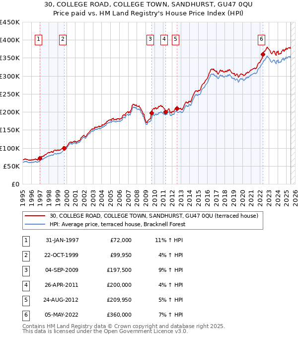 30, COLLEGE ROAD, COLLEGE TOWN, SANDHURST, GU47 0QU: Price paid vs HM Land Registry's House Price Index