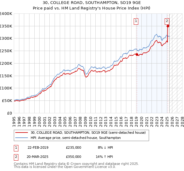 30, COLLEGE ROAD, SOUTHAMPTON, SO19 9GE: Price paid vs HM Land Registry's House Price Index