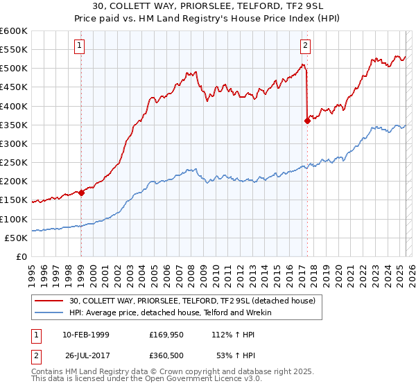 30, COLLETT WAY, PRIORSLEE, TELFORD, TF2 9SL: Price paid vs HM Land Registry's House Price Index