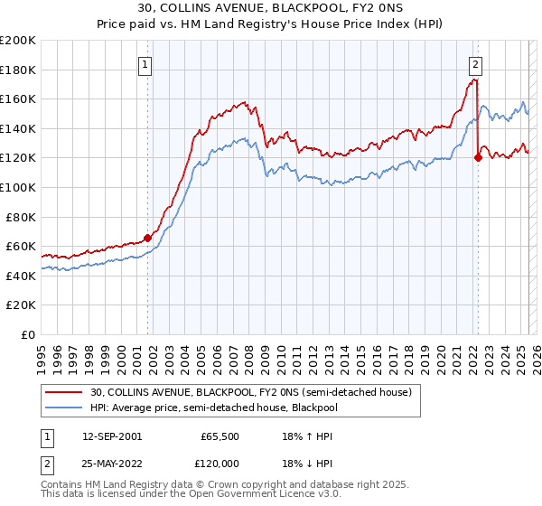 30, COLLINS AVENUE, BLACKPOOL, FY2 0NS: Price paid vs HM Land Registry's House Price Index