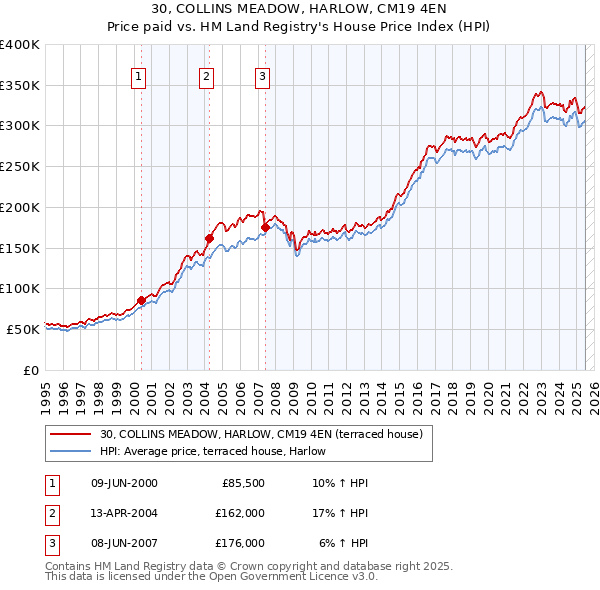 30, COLLINS MEADOW, HARLOW, CM19 4EN: Price paid vs HM Land Registry's House Price Index
