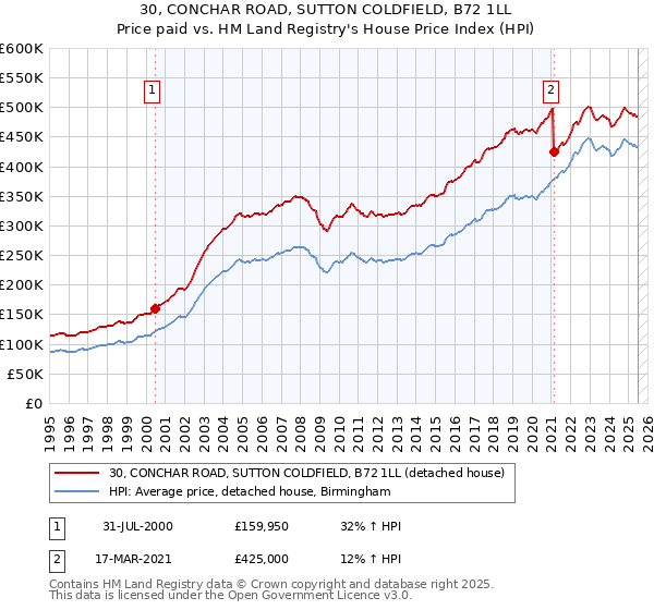 30, CONCHAR ROAD, SUTTON COLDFIELD, B72 1LL: Price paid vs HM Land Registry's House Price Index