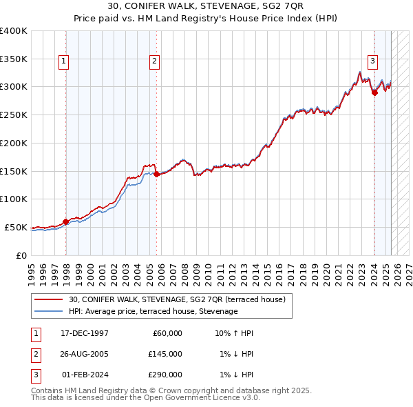 30, CONIFER WALK, STEVENAGE, SG2 7QR: Price paid vs HM Land Registry's House Price Index