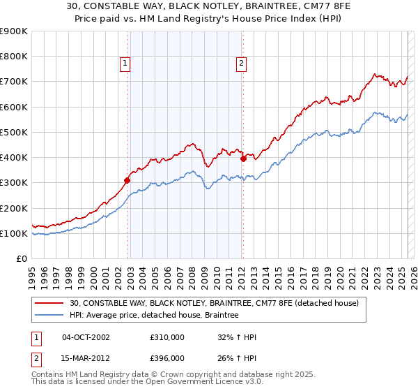 30, CONSTABLE WAY, BLACK NOTLEY, BRAINTREE, CM77 8FE: Price paid vs HM Land Registry's House Price Index