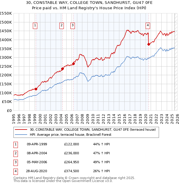 30, CONSTABLE WAY, COLLEGE TOWN, SANDHURST, GU47 0FE: Price paid vs HM Land Registry's House Price Index