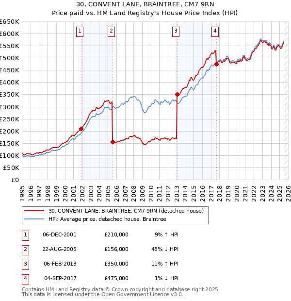 30, CONVENT LANE, BRAINTREE, CM7 9RN: Price paid vs HM Land Registry's House Price Index
