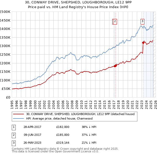 30, CONWAY DRIVE, SHEPSHED, LOUGHBOROUGH, LE12 9PP: Price paid vs HM Land Registry's House Price Index