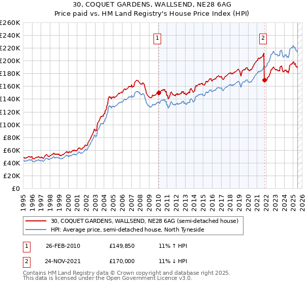30, COQUET GARDENS, WALLSEND, NE28 6AG: Price paid vs HM Land Registry's House Price Index
