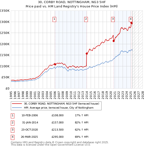 30, CORBY ROAD, NOTTINGHAM, NG3 5HF: Price paid vs HM Land Registry's House Price Index