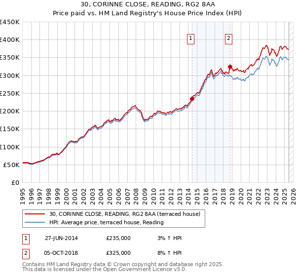 30, CORINNE CLOSE, READING, RG2 8AA: Price paid vs HM Land Registry's House Price Index