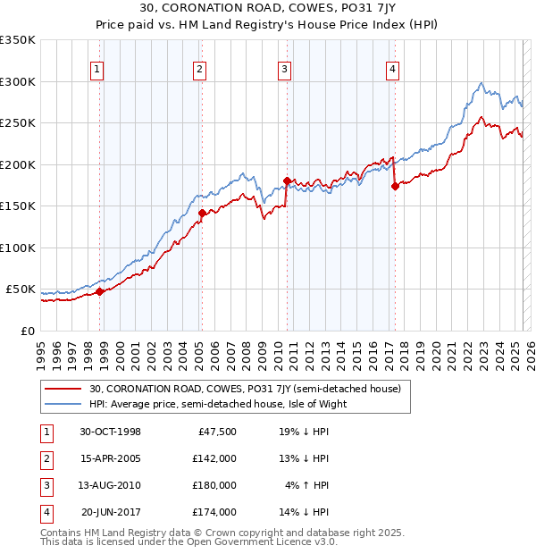 30, CORONATION ROAD, COWES, PO31 7JY: Price paid vs HM Land Registry's House Price Index
