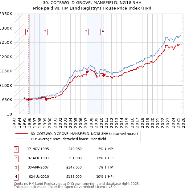 30, COTSWOLD GROVE, MANSFIELD, NG18 3HH: Price paid vs HM Land Registry's House Price Index