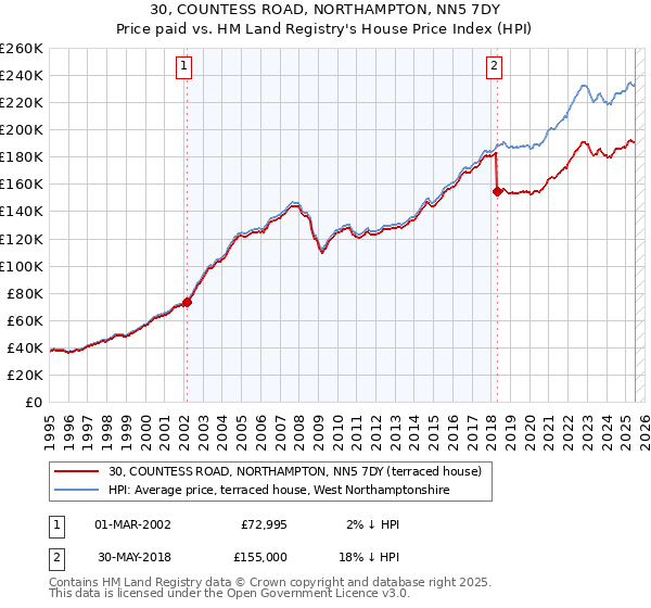 30, COUNTESS ROAD, NORTHAMPTON, NN5 7DY: Price paid vs HM Land Registry's House Price Index