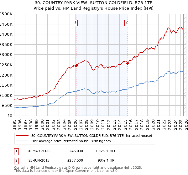 30, COUNTRY PARK VIEW, SUTTON COLDFIELD, B76 1TE: Price paid vs HM Land Registry's House Price Index