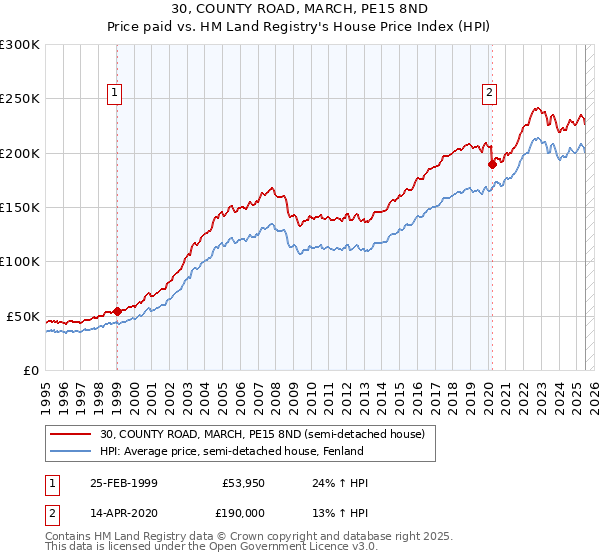 30, COUNTY ROAD, MARCH, PE15 8ND: Price paid vs HM Land Registry's House Price Index