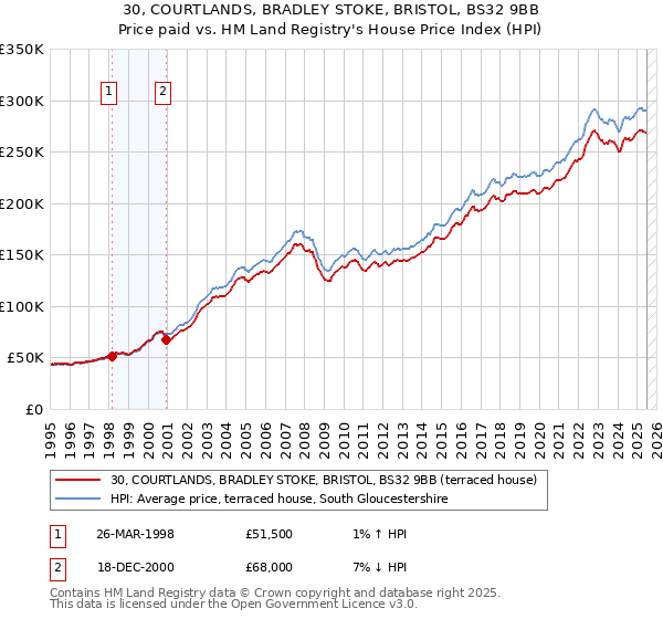30, COURTLANDS, BRADLEY STOKE, BRISTOL, BS32 9BB: Price paid vs HM Land Registry's House Price Index