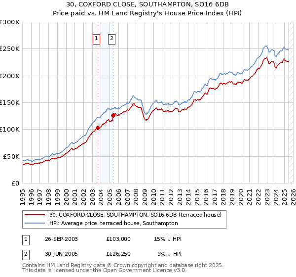 30, COXFORD CLOSE, SOUTHAMPTON, SO16 6DB: Price paid vs HM Land Registry's House Price Index