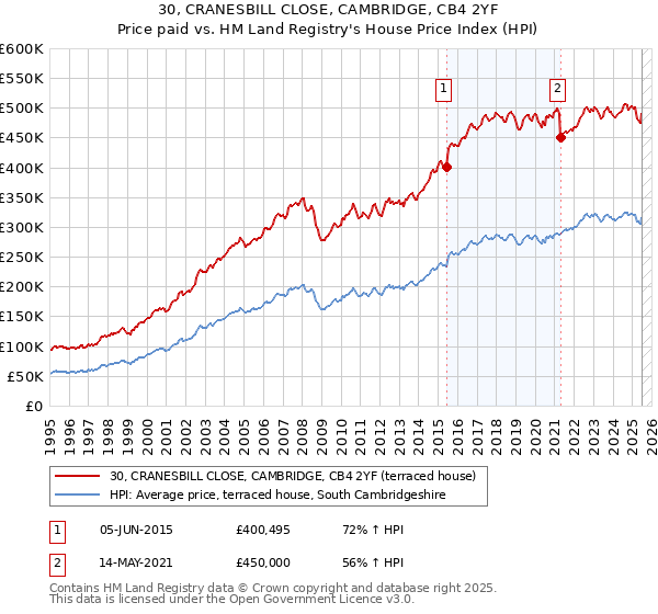 30, CRANESBILL CLOSE, CAMBRIDGE, CB4 2YF: Price paid vs HM Land Registry's House Price Index