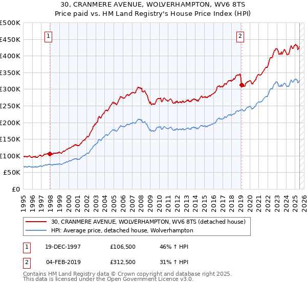 30, CRANMERE AVENUE, WOLVERHAMPTON, WV6 8TS: Price paid vs HM Land Registry's House Price Index