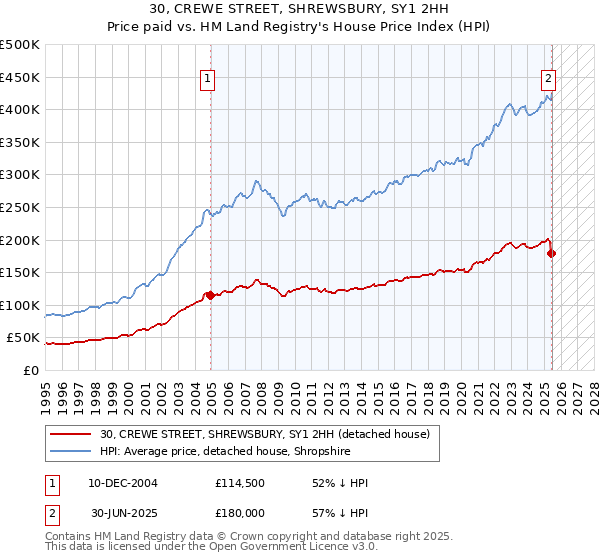 30, CREWE STREET, SHREWSBURY, SY1 2HH: Price paid vs HM Land Registry's House Price Index