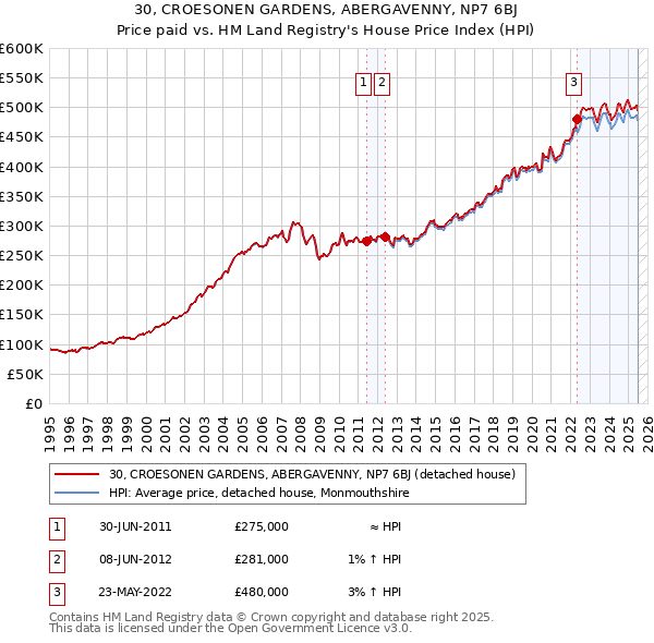 30, CROESONEN GARDENS, ABERGAVENNY, NP7 6BJ: Price paid vs HM Land Registry's House Price Index
