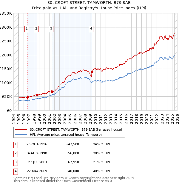 30, CROFT STREET, TAMWORTH, B79 8AB: Price paid vs HM Land Registry's House Price Index
