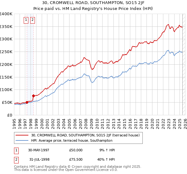 30, CROMWELL ROAD, SOUTHAMPTON, SO15 2JF: Price paid vs HM Land Registry's House Price Index