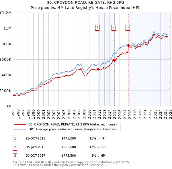 30, CROYDON ROAD, REIGATE, RH2 0PG: Price paid vs HM Land Registry's House Price Index