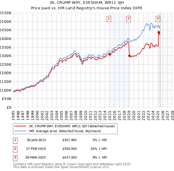 30, CRUMP WAY, EVESHAM, WR11 3JH: Price paid vs HM Land Registry's House Price Index