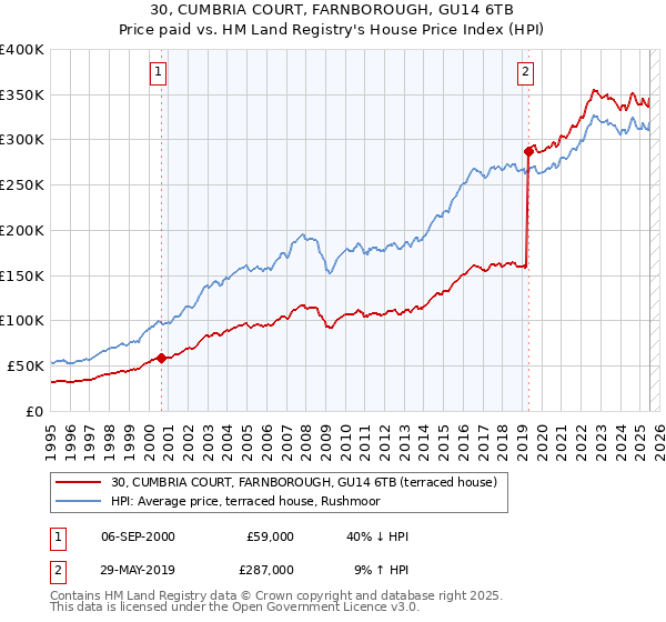 30, CUMBRIA COURT, FARNBOROUGH, GU14 6TB: Price paid vs HM Land Registry's House Price Index