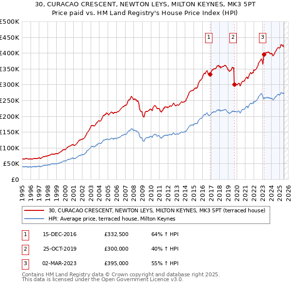 30, CURACAO CRESCENT, NEWTON LEYS, MILTON KEYNES, MK3 5PT: Price paid vs HM Land Registry's House Price Index