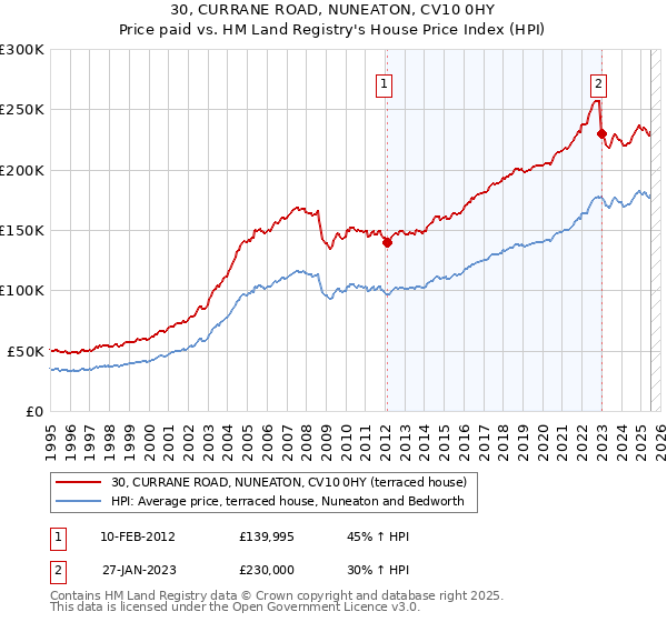 30, CURRANE ROAD, NUNEATON, CV10 0HY: Price paid vs HM Land Registry's House Price Index