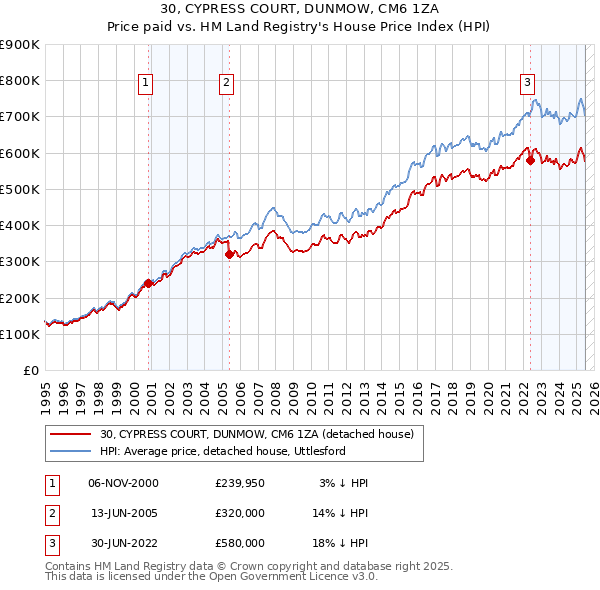30, CYPRESS COURT, DUNMOW, CM6 1ZA: Price paid vs HM Land Registry's House Price Index