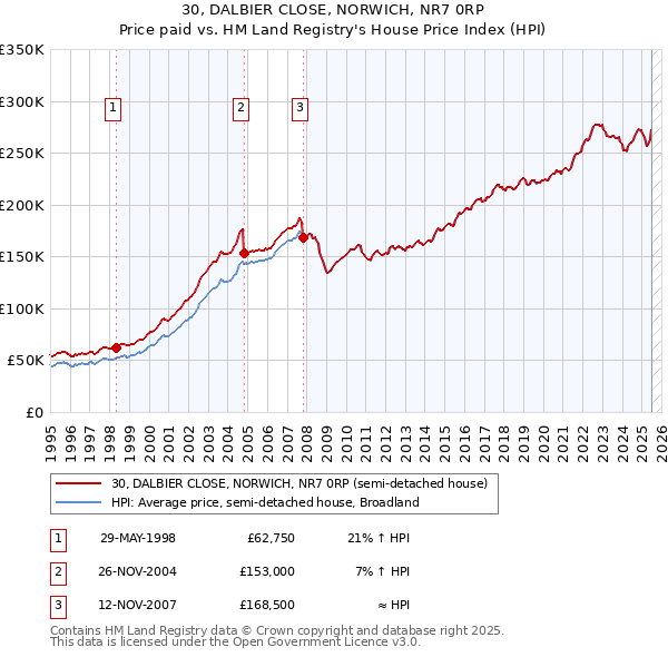 30, DALBIER CLOSE, NORWICH, NR7 0RP: Price paid vs HM Land Registry's House Price Index