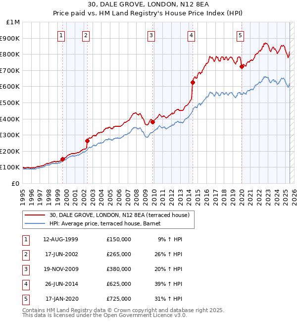 30, DALE GROVE, LONDON, N12 8EA: Price paid vs HM Land Registry's House Price Index