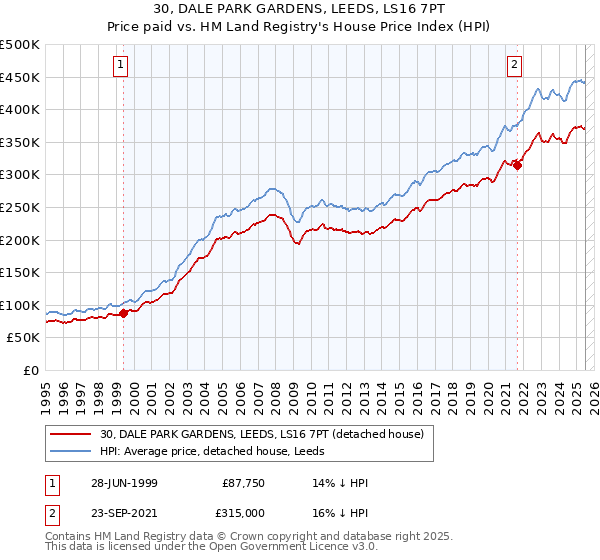30, DALE PARK GARDENS, LEEDS, LS16 7PT: Price paid vs HM Land Registry's House Price Index
