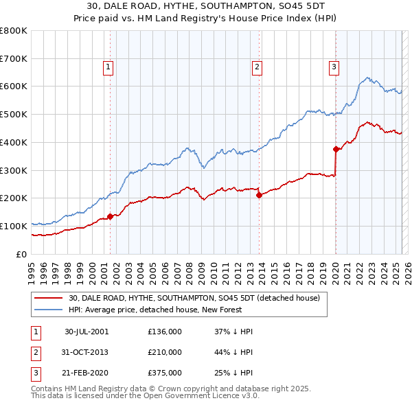 30, DALE ROAD, HYTHE, SOUTHAMPTON, SO45 5DT: Price paid vs HM Land Registry's House Price Index