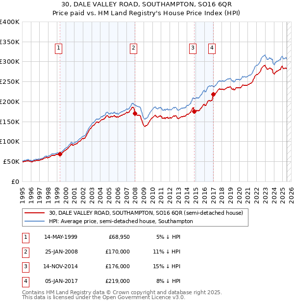 30, DALE VALLEY ROAD, SOUTHAMPTON, SO16 6QR: Price paid vs HM Land Registry's House Price Index