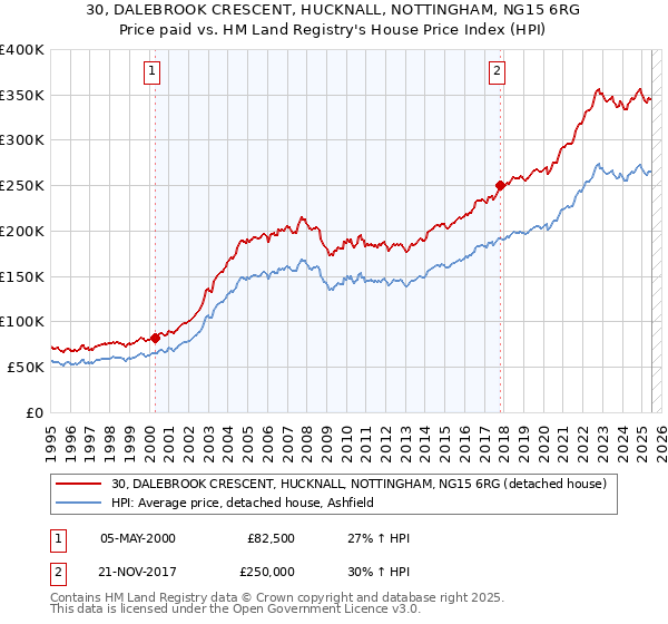 30, DALEBROOK CRESCENT, HUCKNALL, NOTTINGHAM, NG15 6RG: Price paid vs HM Land Registry's House Price Index