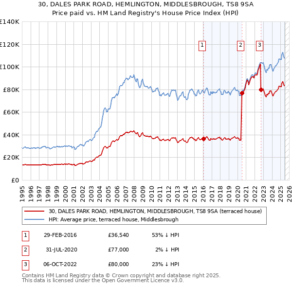 30, DALES PARK ROAD, HEMLINGTON, MIDDLESBROUGH, TS8 9SA: Price paid vs HM Land Registry's House Price Index