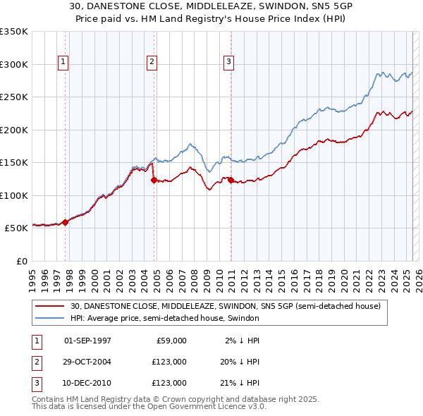 30, DANESTONE CLOSE, MIDDLELEAZE, SWINDON, SN5 5GP: Price paid vs HM Land Registry's House Price Index