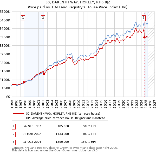 30, DARENTH WAY, HORLEY, RH6 8JZ: Price paid vs HM Land Registry's House Price Index