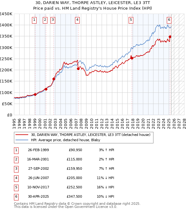30, DARIEN WAY, THORPE ASTLEY, LEICESTER, LE3 3TT: Price paid vs HM Land Registry's House Price Index