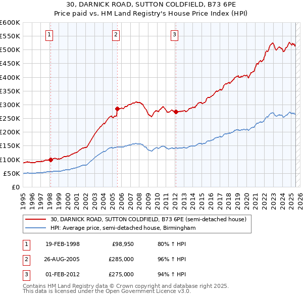 30, DARNICK ROAD, SUTTON COLDFIELD, B73 6PE: Price paid vs HM Land Registry's House Price Index