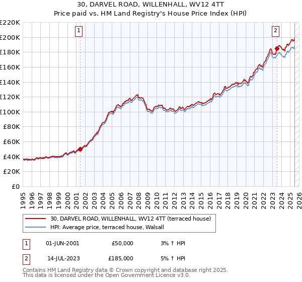 30, DARVEL ROAD, WILLENHALL, WV12 4TT: Price paid vs HM Land Registry's House Price Index